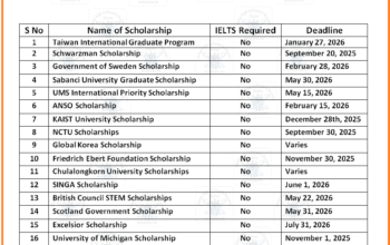 Fully Funded Scholarships Without IELTS